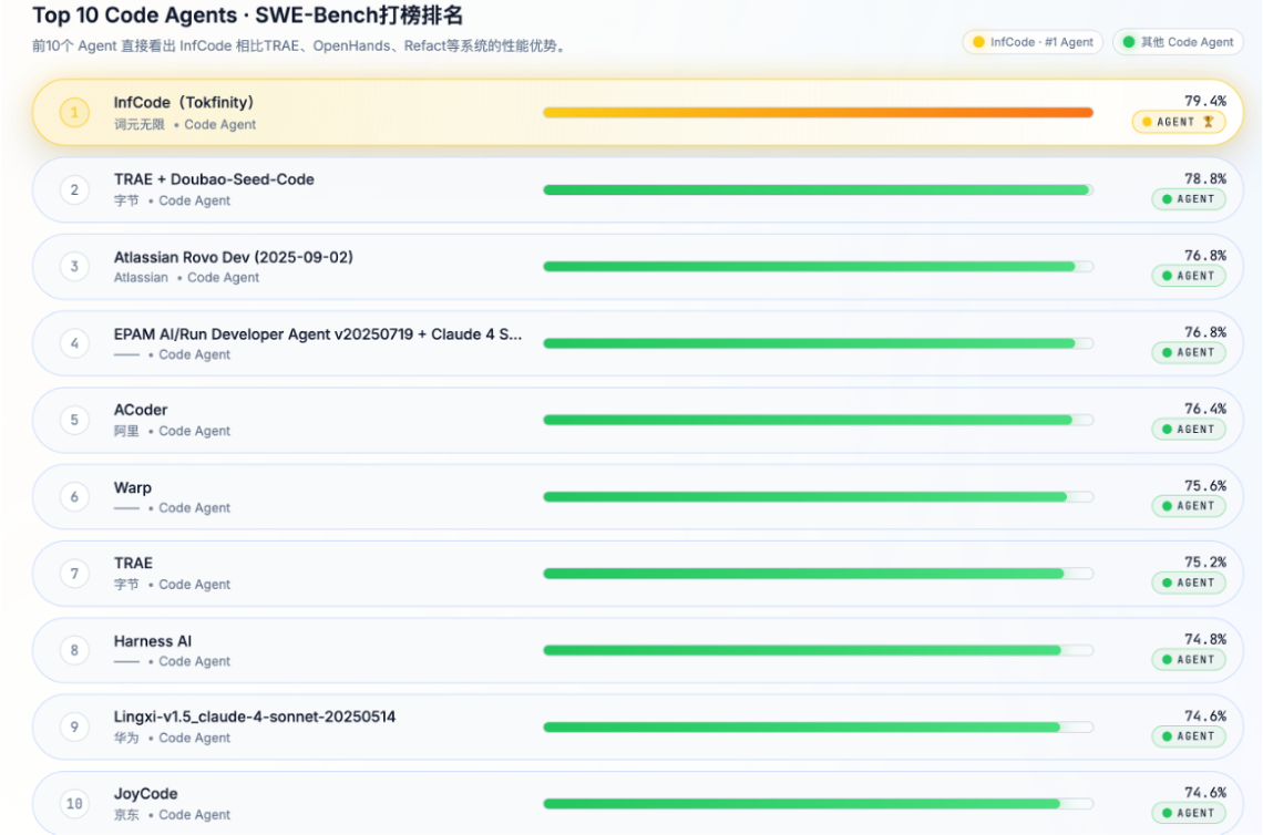 InfCode 在 SWE-Bench Verified 上获世界最佳